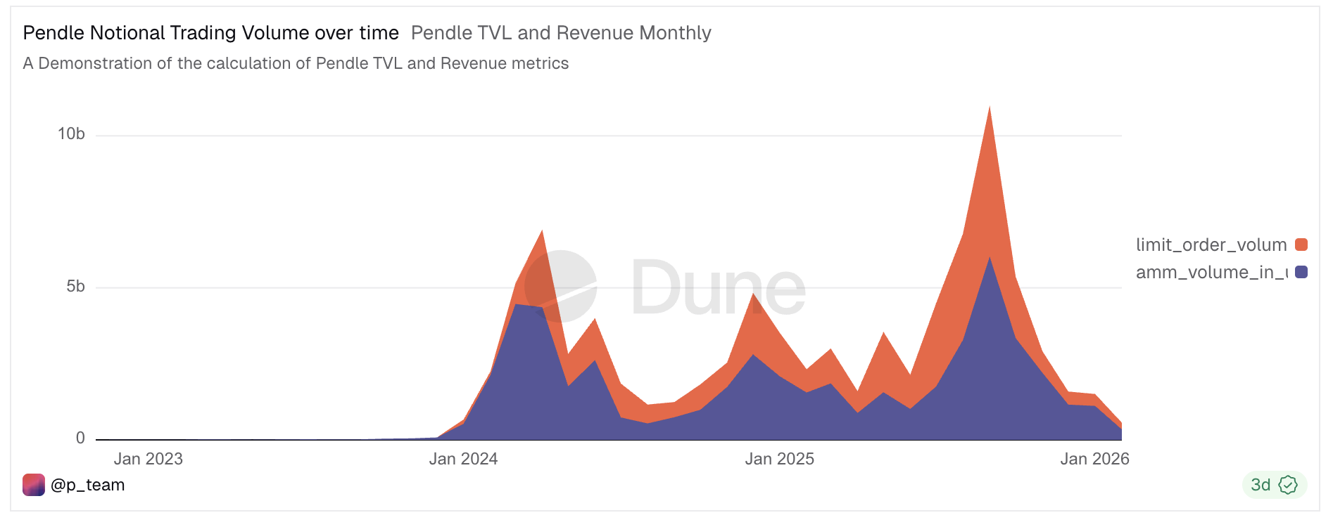 Pendle Notional Trading Volume