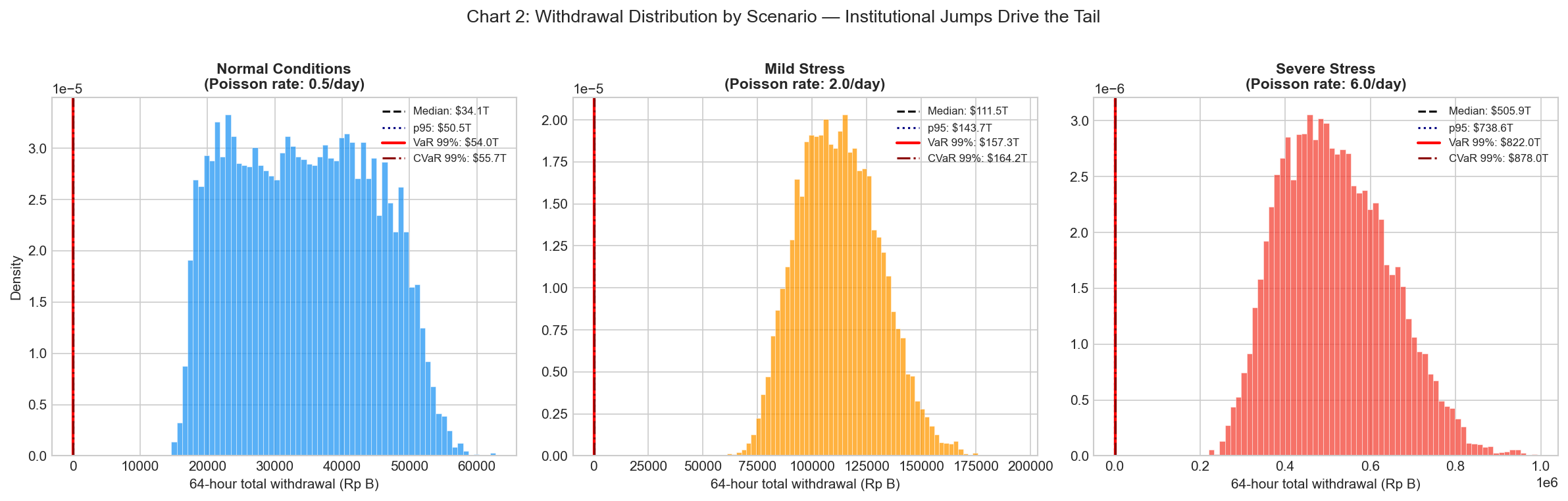 Chart 2: Withdrawal Distribution by Scenario — Institutional Jumps Drive the Tail