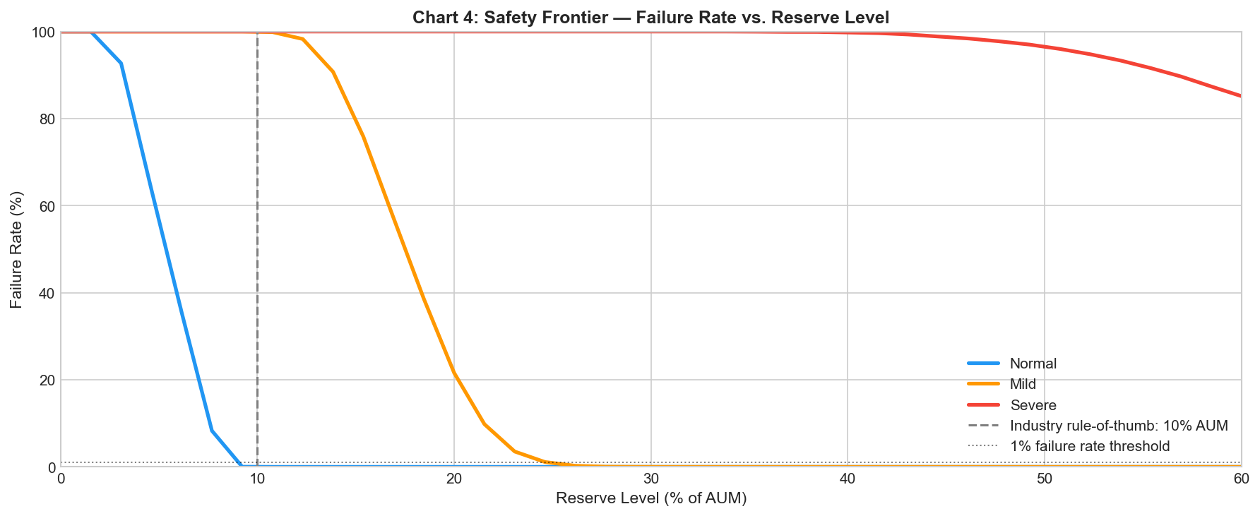 Chart 4: Safety Frontier — Failure Rate vs. Reserve Level